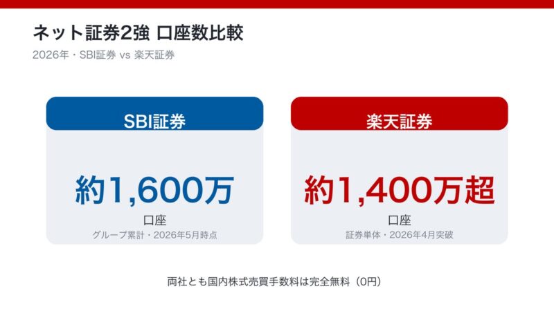 ネット証券2強 SBI証券と楽天証券の口座数比較