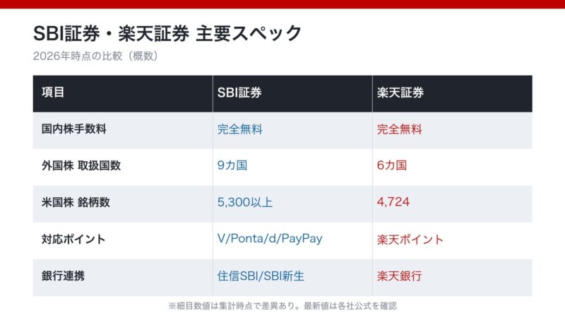 SBI証券と楽天証券の主要スペック比較表