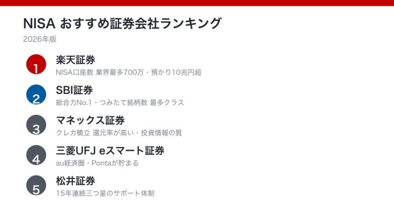 NISAおすすめ証券会社ランキング2026年版