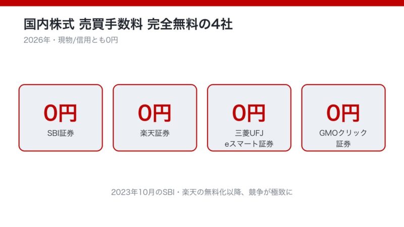 国内株式売買手数料が完全無料の4社