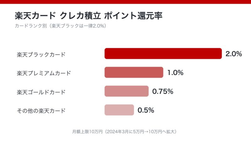 楽天証券 クレカ積立 カードランク別ポイント還元率